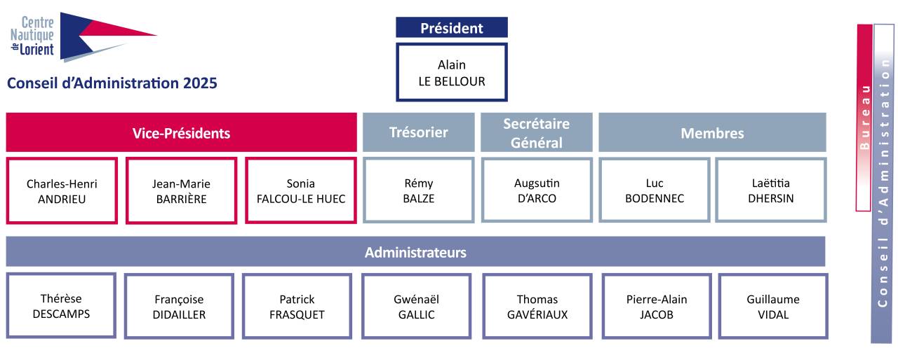 Organigramme CNL 2025