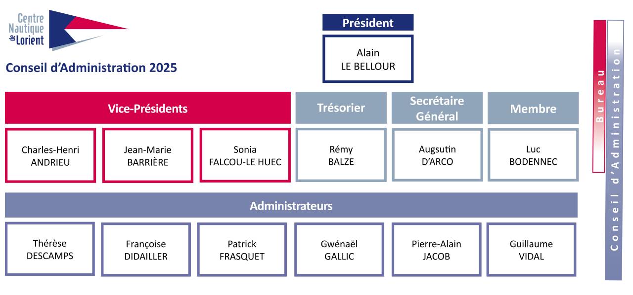 Organigramme CNL 2025