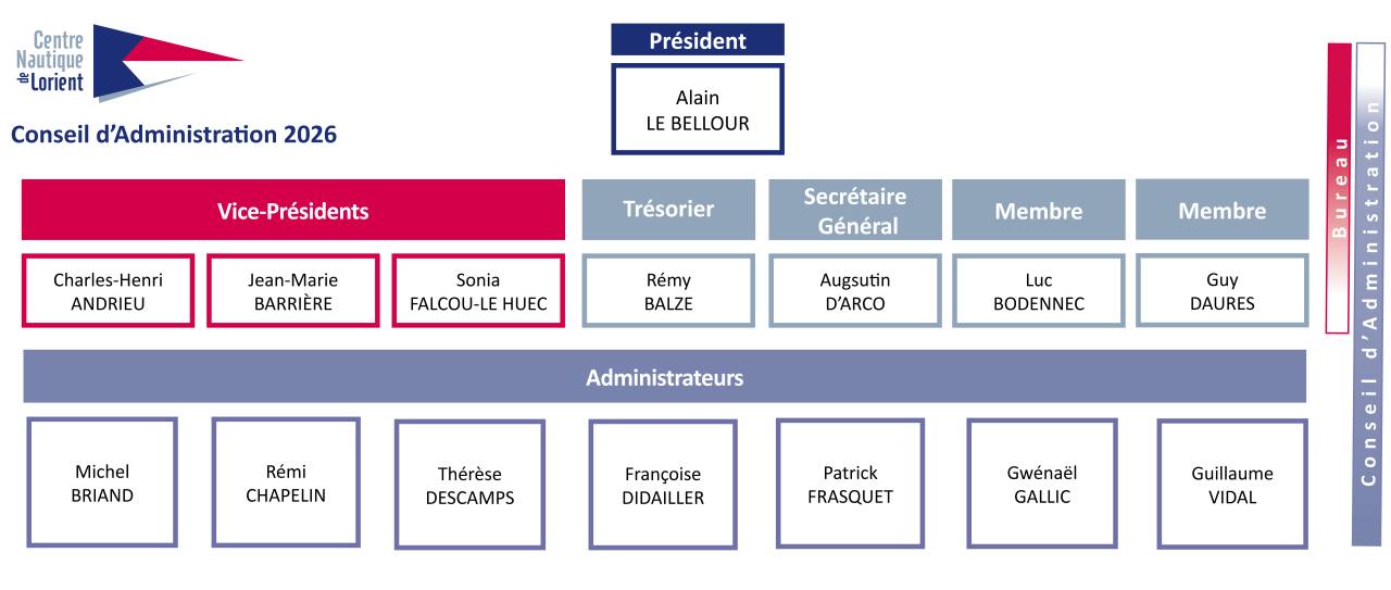 Organigramme CNL 2026