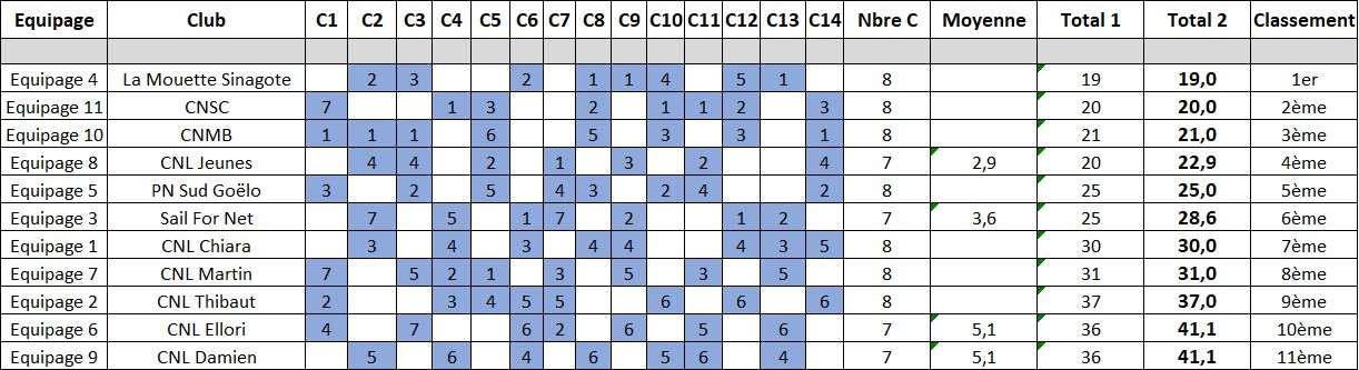 Classement FP J80 Novembre 2025